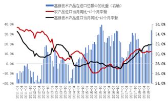 扩大进口的难点在哪里